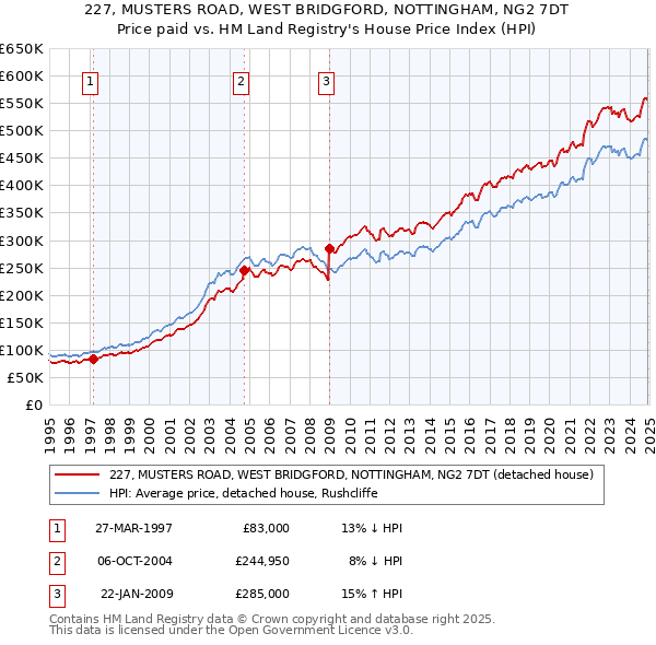 227, MUSTERS ROAD, WEST BRIDGFORD, NOTTINGHAM, NG2 7DT: Price paid vs HM Land Registry's House Price Index