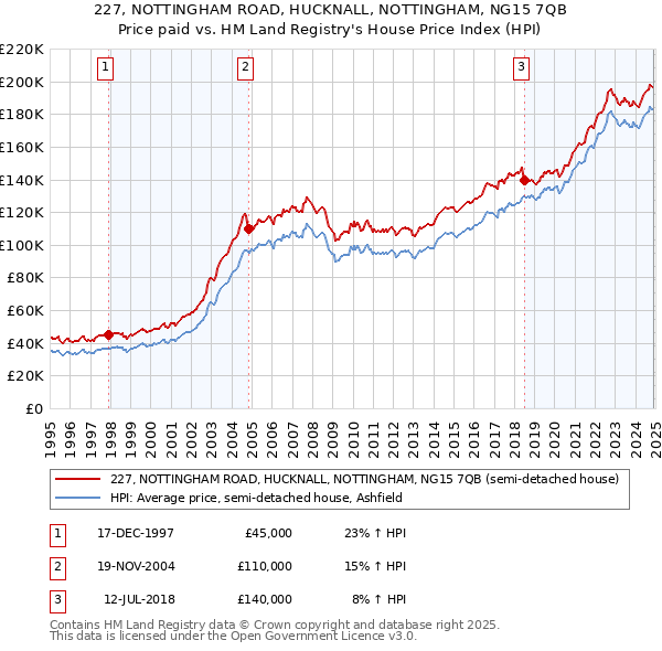 227, NOTTINGHAM ROAD, HUCKNALL, NOTTINGHAM, NG15 7QB: Price paid vs HM Land Registry's House Price Index