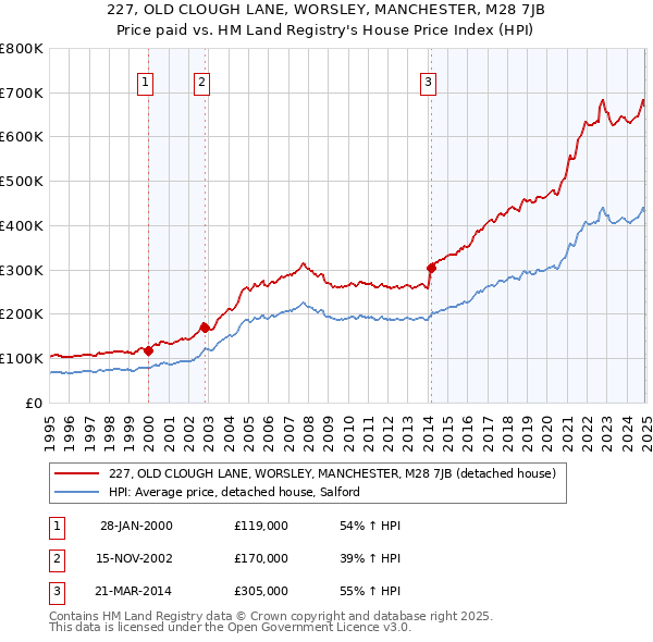 227, OLD CLOUGH LANE, WORSLEY, MANCHESTER, M28 7JB: Price paid vs HM Land Registry's House Price Index