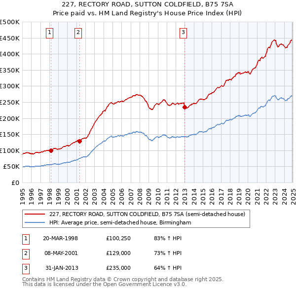 227, RECTORY ROAD, SUTTON COLDFIELD, B75 7SA: Price paid vs HM Land Registry's House Price Index