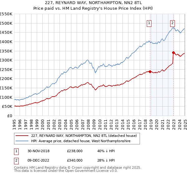 227, REYNARD WAY, NORTHAMPTON, NN2 8TL: Price paid vs HM Land Registry's House Price Index