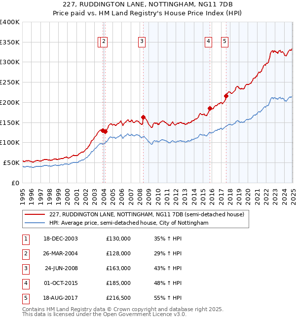 227, RUDDINGTON LANE, NOTTINGHAM, NG11 7DB: Price paid vs HM Land Registry's House Price Index