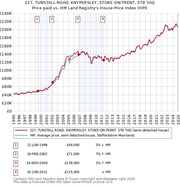 227, TUNSTALL ROAD, KNYPERSLEY, STOKE-ON-TRENT, ST8 7AQ: Price paid vs HM Land Registry's House Price Index