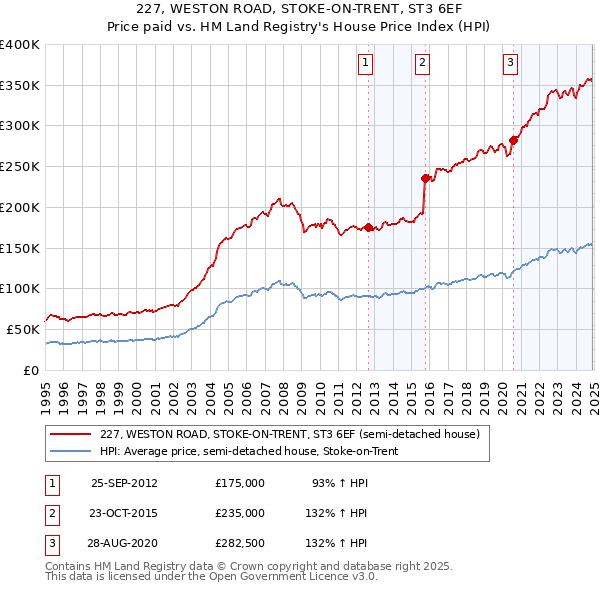 227, WESTON ROAD, STOKE-ON-TRENT, ST3 6EF: Price paid vs HM Land Registry's House Price Index