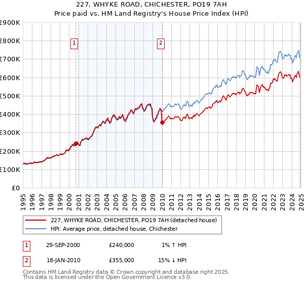 227, WHYKE ROAD, CHICHESTER, PO19 7AH: Price paid vs HM Land Registry's House Price Index