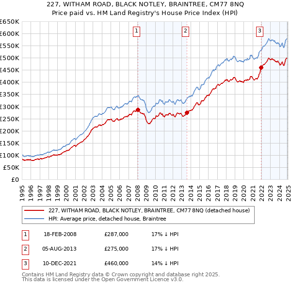 227, WITHAM ROAD, BLACK NOTLEY, BRAINTREE, CM77 8NQ: Price paid vs HM Land Registry's House Price Index