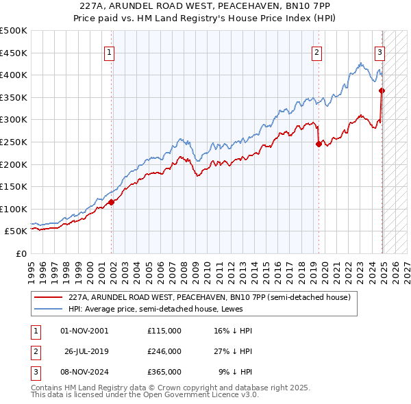 227A, ARUNDEL ROAD WEST, PEACEHAVEN, BN10 7PP: Price paid vs HM Land Registry's House Price Index