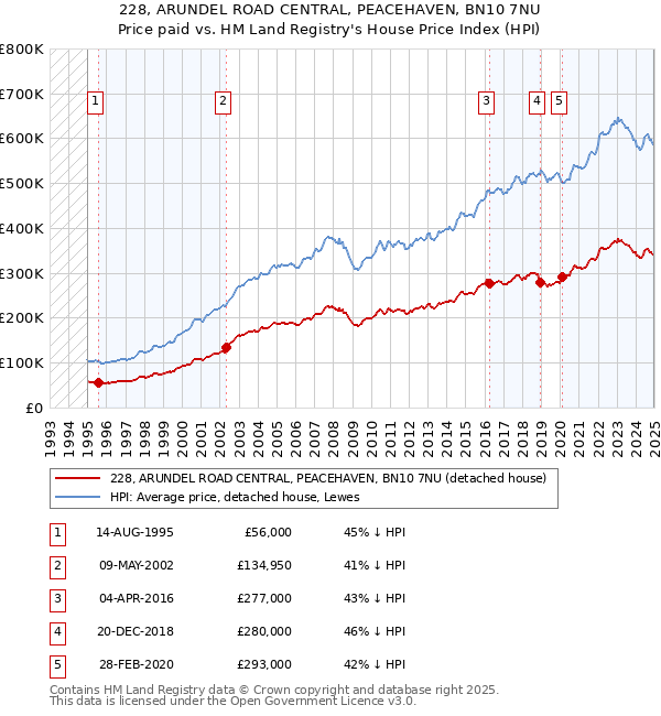 228, ARUNDEL ROAD CENTRAL, PEACEHAVEN, BN10 7NU: Price paid vs HM Land Registry's House Price Index