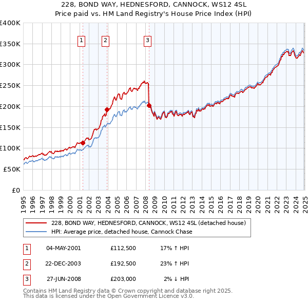 228, BOND WAY, HEDNESFORD, CANNOCK, WS12 4SL: Price paid vs HM Land Registry's House Price Index