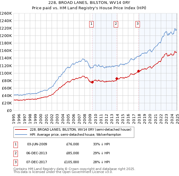 228, BROAD LANES, BILSTON, WV14 0RY: Price paid vs HM Land Registry's House Price Index