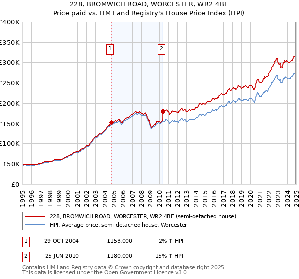228, BROMWICH ROAD, WORCESTER, WR2 4BE: Price paid vs HM Land Registry's House Price Index