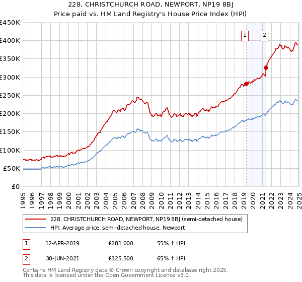 228, CHRISTCHURCH ROAD, NEWPORT, NP19 8BJ: Price paid vs HM Land Registry's House Price Index
