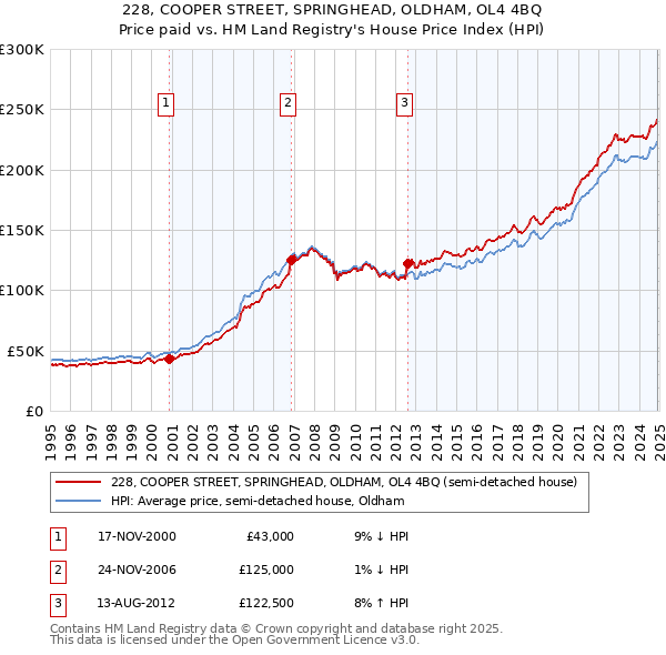 228, COOPER STREET, SPRINGHEAD, OLDHAM, OL4 4BQ: Price paid vs HM Land Registry's House Price Index