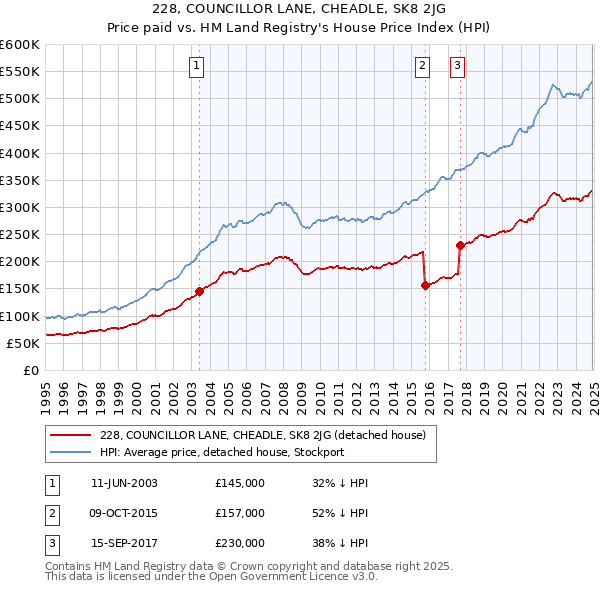 228, COUNCILLOR LANE, CHEADLE, SK8 2JG: Price paid vs HM Land Registry's House Price Index