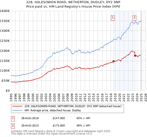 228, HALESOWEN ROAD, NETHERTON, DUDLEY, DY2 9NP: Price paid vs HM Land Registry's House Price Index