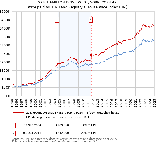 228, HAMILTON DRIVE WEST, YORK, YO24 4PJ: Price paid vs HM Land Registry's House Price Index