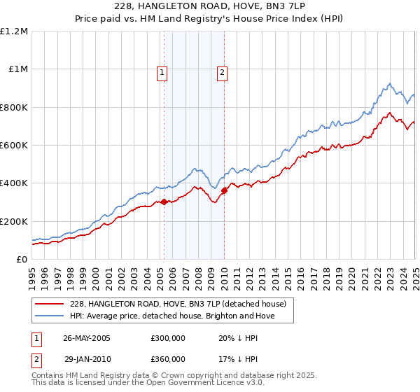 228, HANGLETON ROAD, HOVE, BN3 7LP: Price paid vs HM Land Registry's House Price Index