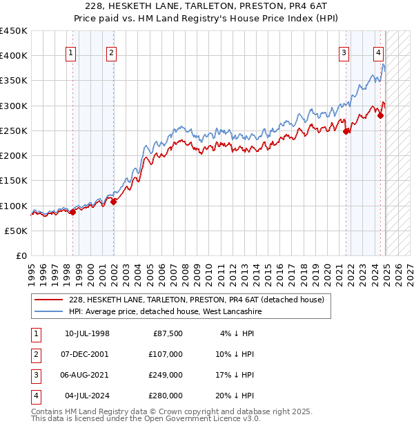 228, HESKETH LANE, TARLETON, PRESTON, PR4 6AT: Price paid vs HM Land Registry's House Price Index