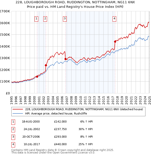 228, LOUGHBOROUGH ROAD, RUDDINGTON, NOTTINGHAM, NG11 6NX: Price paid vs HM Land Registry's House Price Index