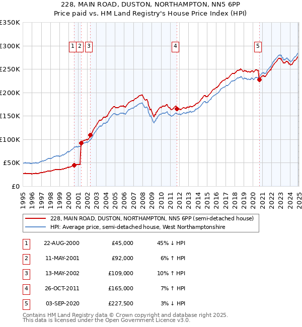 228, MAIN ROAD, DUSTON, NORTHAMPTON, NN5 6PP: Price paid vs HM Land Registry's House Price Index