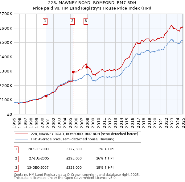 228, MAWNEY ROAD, ROMFORD, RM7 8DH: Price paid vs HM Land Registry's House Price Index