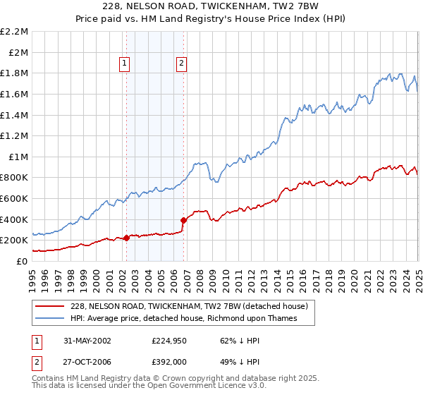 228, NELSON ROAD, TWICKENHAM, TW2 7BW: Price paid vs HM Land Registry's House Price Index