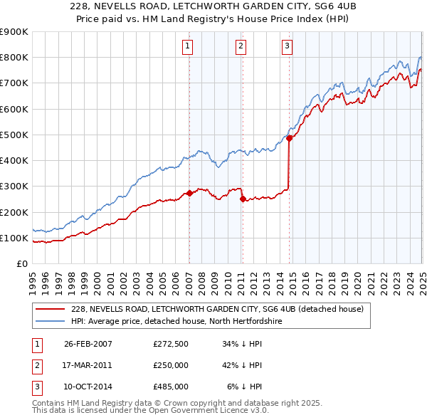 228, NEVELLS ROAD, LETCHWORTH GARDEN CITY, SG6 4UB: Price paid vs HM Land Registry's House Price Index