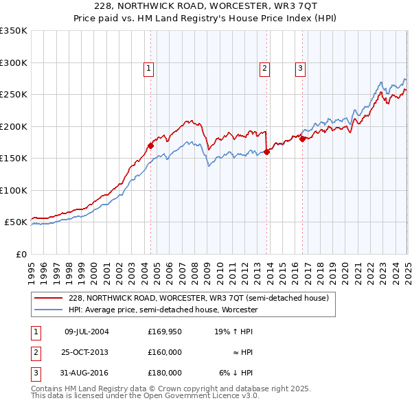 228, NORTHWICK ROAD, WORCESTER, WR3 7QT: Price paid vs HM Land Registry's House Price Index