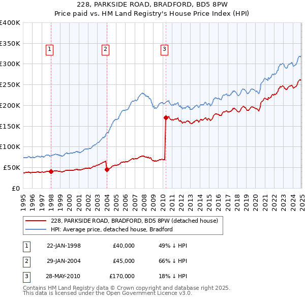 228, PARKSIDE ROAD, BRADFORD, BD5 8PW: Price paid vs HM Land Registry's House Price Index