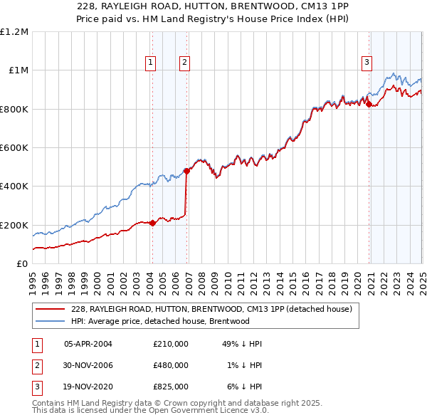 228, RAYLEIGH ROAD, HUTTON, BRENTWOOD, CM13 1PP: Price paid vs HM Land Registry's House Price Index