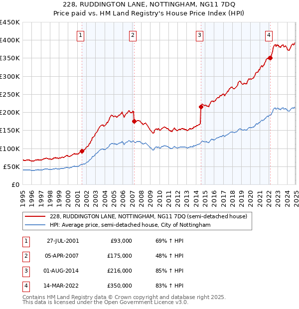 228, RUDDINGTON LANE, NOTTINGHAM, NG11 7DQ: Price paid vs HM Land Registry's House Price Index