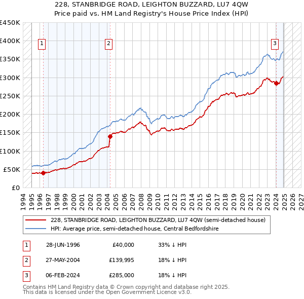 228, STANBRIDGE ROAD, LEIGHTON BUZZARD, LU7 4QW: Price paid vs HM Land Registry's House Price Index