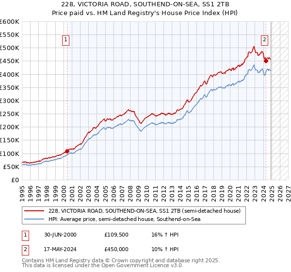 228, VICTORIA ROAD, SOUTHEND-ON-SEA, SS1 2TB: Price paid vs HM Land Registry's House Price Index