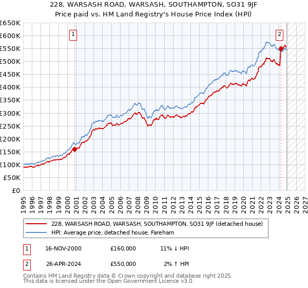 228, WARSASH ROAD, WARSASH, SOUTHAMPTON, SO31 9JF: Price paid vs HM Land Registry's House Price Index