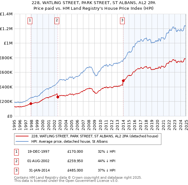 228, WATLING STREET, PARK STREET, ST ALBANS, AL2 2PA: Price paid vs HM Land Registry's House Price Index