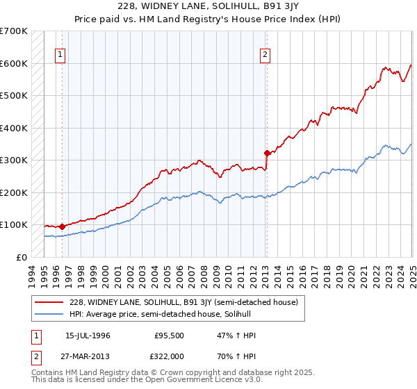 228, WIDNEY LANE, SOLIHULL, B91 3JY: Price paid vs HM Land Registry's House Price Index