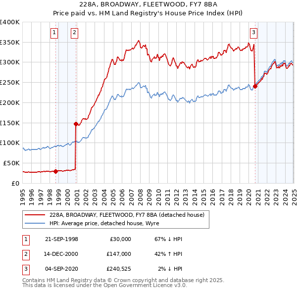 228A, BROADWAY, FLEETWOOD, FY7 8BA: Price paid vs HM Land Registry's House Price Index