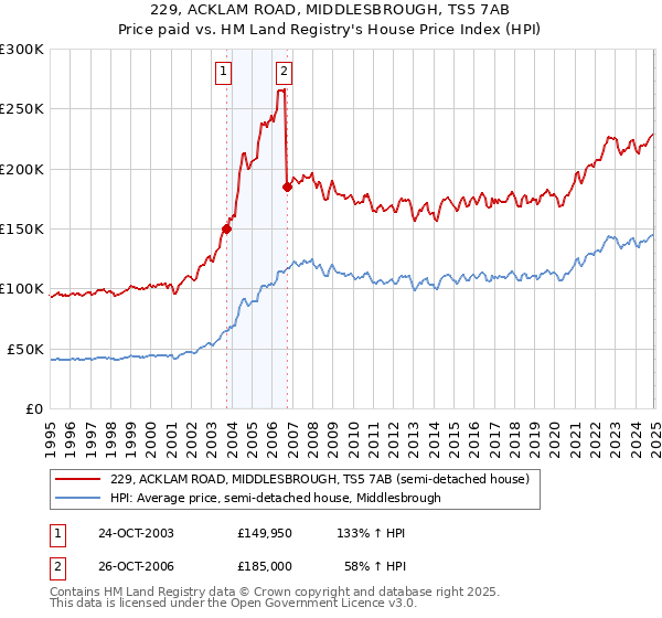 229, ACKLAM ROAD, MIDDLESBROUGH, TS5 7AB: Price paid vs HM Land Registry's House Price Index