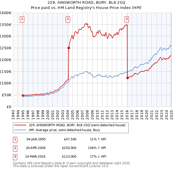 229, AINSWORTH ROAD, BURY, BL8 2SQ: Price paid vs HM Land Registry's House Price Index