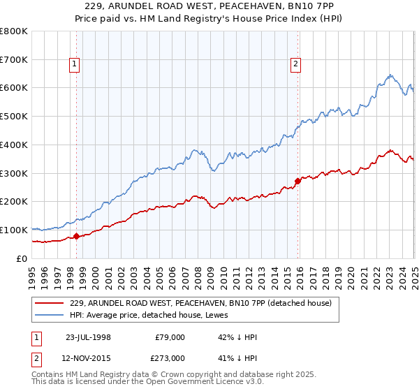 229, ARUNDEL ROAD WEST, PEACEHAVEN, BN10 7PP: Price paid vs HM Land Registry's House Price Index