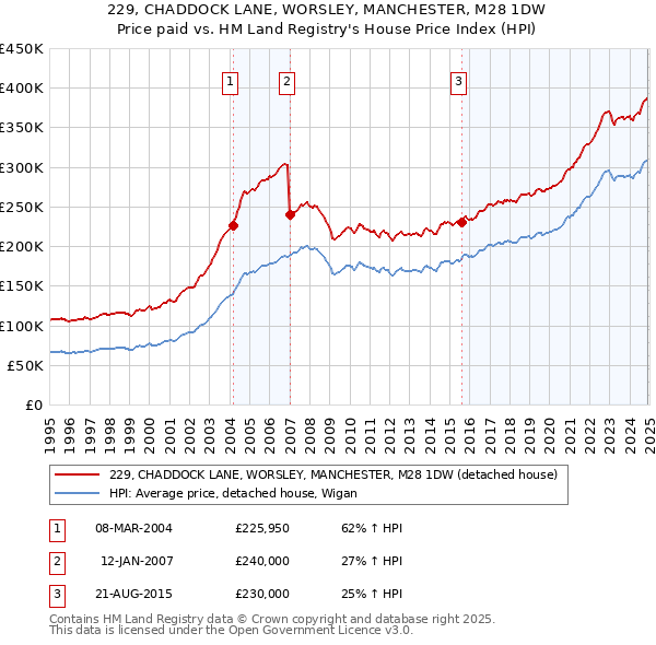 229, CHADDOCK LANE, WORSLEY, MANCHESTER, M28 1DW: Price paid vs HM Land Registry's House Price Index