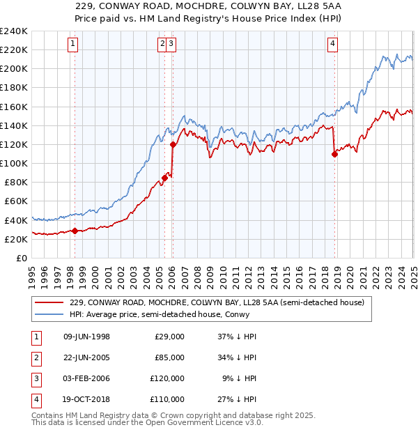 229, CONWAY ROAD, MOCHDRE, COLWYN BAY, LL28 5AA: Price paid vs HM Land Registry's House Price Index