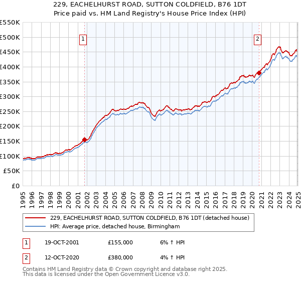 229, EACHELHURST ROAD, SUTTON COLDFIELD, B76 1DT: Price paid vs HM Land Registry's House Price Index