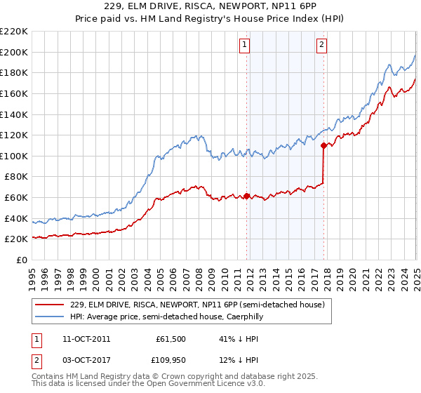 229, ELM DRIVE, RISCA, NEWPORT, NP11 6PP: Price paid vs HM Land Registry's House Price Index