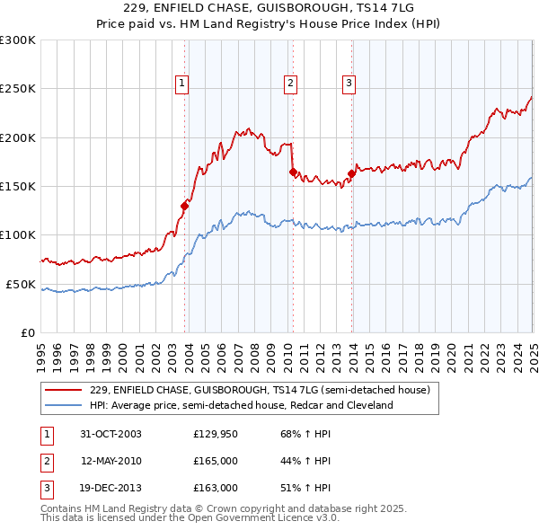 229, ENFIELD CHASE, GUISBOROUGH, TS14 7LG: Price paid vs HM Land Registry's House Price Index
