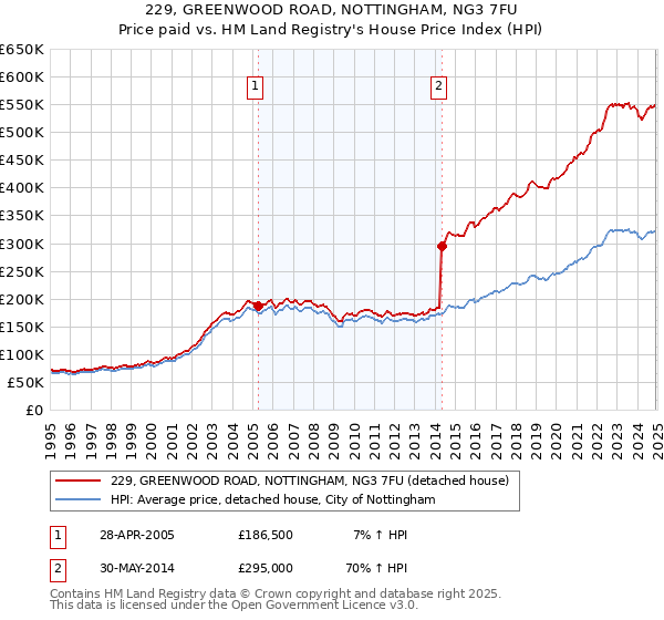 229, GREENWOOD ROAD, NOTTINGHAM, NG3 7FU: Price paid vs HM Land Registry's House Price Index