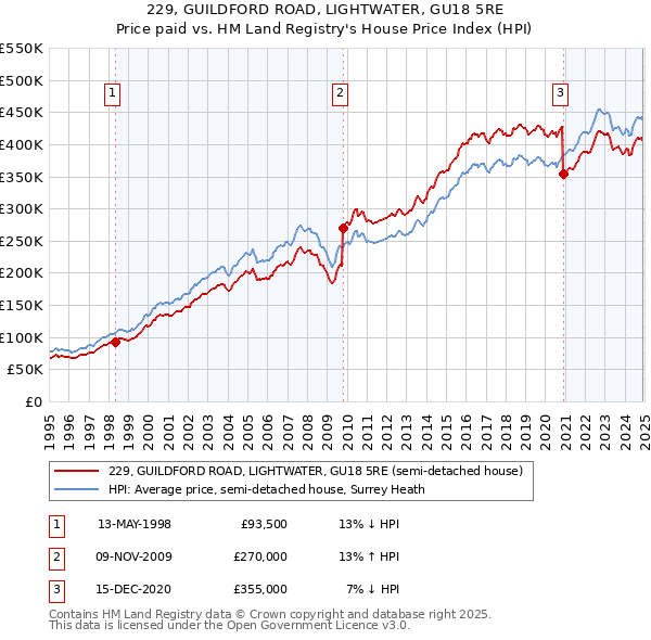 229, GUILDFORD ROAD, LIGHTWATER, GU18 5RE: Price paid vs HM Land Registry's House Price Index