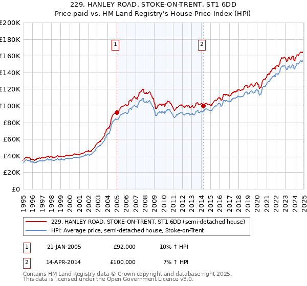 229, HANLEY ROAD, STOKE-ON-TRENT, ST1 6DD: Price paid vs HM Land Registry's House Price Index