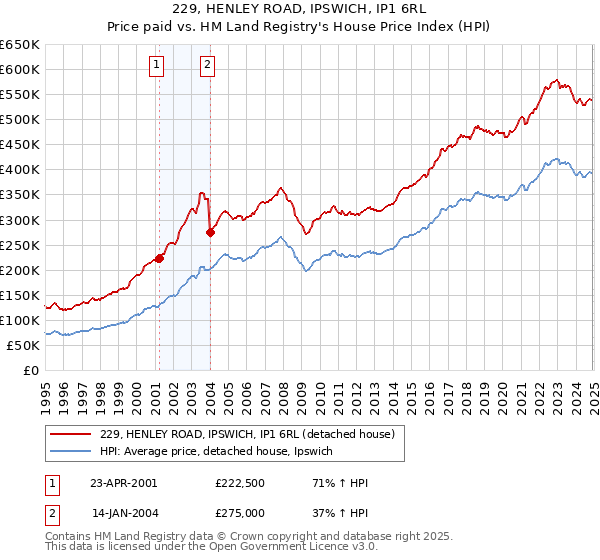 229, HENLEY ROAD, IPSWICH, IP1 6RL: Price paid vs HM Land Registry's House Price Index