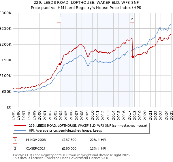 229, LEEDS ROAD, LOFTHOUSE, WAKEFIELD, WF3 3NF: Price paid vs HM Land Registry's House Price Index